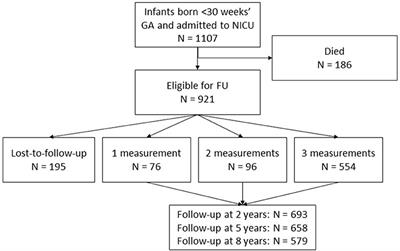 Developmental Trajectories in Very Preterm Born Children Up to 8 Years: A Longitudinal Cohort Study